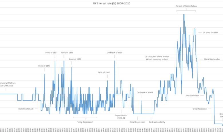 uk base rate history