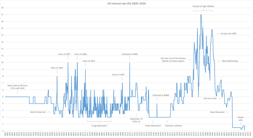 UK Base Rate History: Complete Timeline, Graphs, and Key Trends from ...