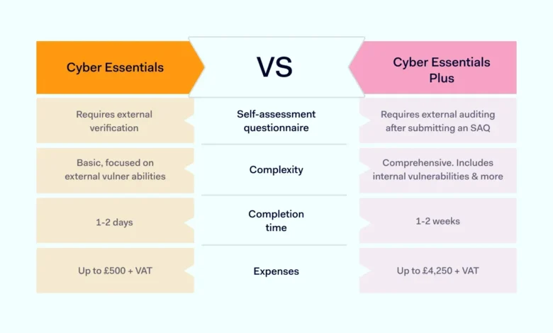 difference between cyber essentials and cyber essentials plus